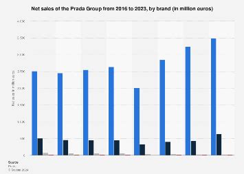 prada fatturato 2017|Net sales of the Prada Group 2016.